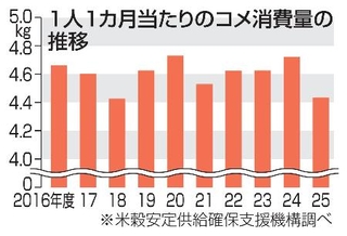 　１人１カ月当たりのコメ消費量の推移
