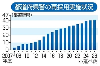 　都道府県警の再採用実施状況