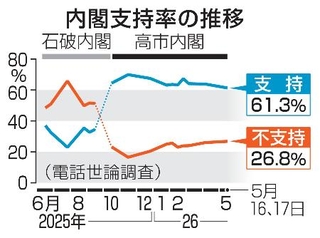　内閣支持率の推移