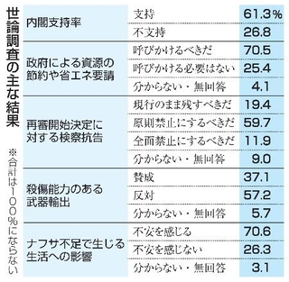 　世論調査の主な結果