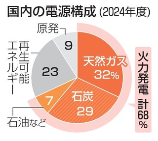 　国内の電源構成