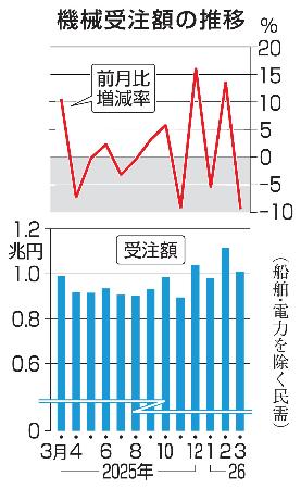 　機械受注額の推移