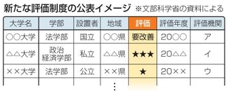　新たな評価制度の公表イメージ