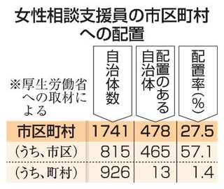 　女性相談支援員の市区町村への配置