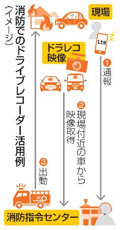 　消防でのドライブレコーダー活用例（イメージ）