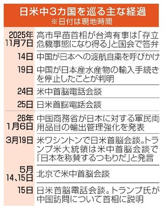　日米中３カ国を巡る経過