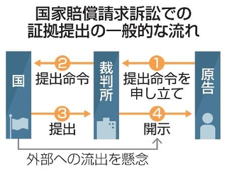 　国家賠償請求訴訟での証拠提出の一般的な流れ