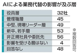 　ＡＩによる業務代替の影響が及ぶ層