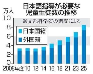 　日本語指導が必要な児童生徒数の推移
