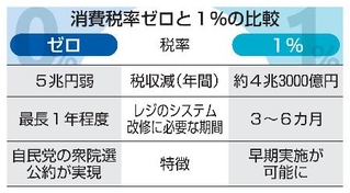 　消費税率ゼロと１％の比較
