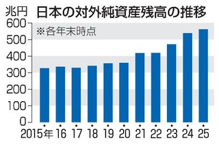 　日本の対外純資産残高の推移
