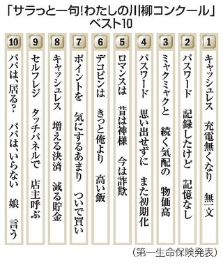　「サラっと一句！わたしの川柳コンクール」ベスト１０