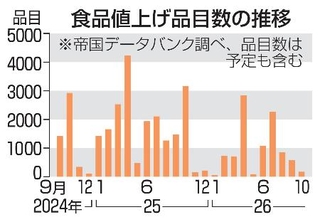 　食品値上げ品目数の推移