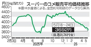 　スーパーのコメ販売平均価格推移