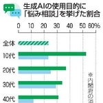 　生成ＡＩの使用目的に「悩み相談」を挙げた割合