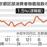　東京都区部消費者物価指数の推移