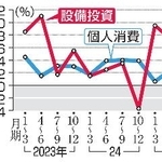 　米設備投資と個人消費の増減率