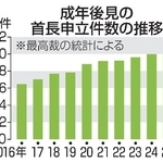 　成年後見の首長申立件数の推移