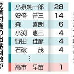 　党首討論の出席回数が多い歴代首相