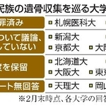 　アイヌ民族の遺骨収集を巡る大学の対応