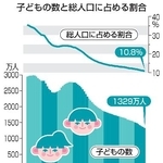 　子どもの数と総人口に占める割合