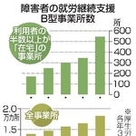 　障害者の就労継続支援Ｂ型事業所数