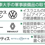 　欧州車大手の軍事装備品の取り組み