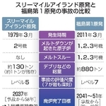 　スリーマイルアイランド原発と福島第１原発の事故の比較