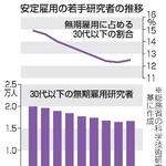 　安定雇用の若手研究者の推移