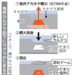 　鬼界カルデラ直下にマグマがたまる仕組み（イメージ）