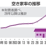 　空き家率の推移