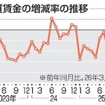 　実質賃金の増減率の推移