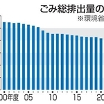 　ごみ総排出量の推移