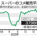 　スーパーのコメ販売平均価格推移