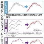 　中部電力による不正のイメージ