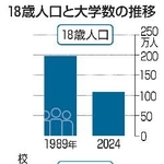 　１８歳人口と大学数の推移