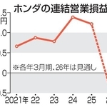 　ホンダの連結営業損益