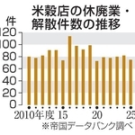 　米穀店の休廃業・解散件数の推移