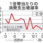 　１世帯当たりの消費支出増減率