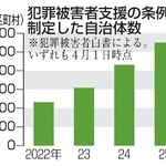 　犯罪被害者支援の条例を制定した自治体数