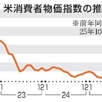 　米消費者物価指数の推移