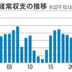 　経常収支の推移