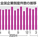 　全国企業倒産件数の推移