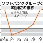 　ソフトバンクグループの純損益の推移
