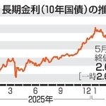 　長期金利（１０年国債）の推移