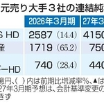 　石油元売り大手３社の連結純利益