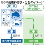 　ＢＧＭ使用料徴収・分配のイメージ
