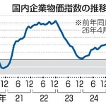 　国内企業物価指数の推移