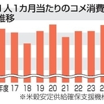 　１人１カ月当たりのコメ消費量の推移