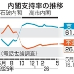 　内閣支持率の推移
